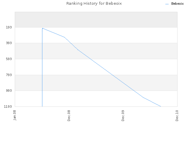 Ranking History for Bebeoix