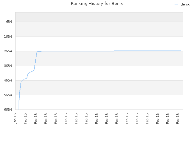 Ranking History for Benjx