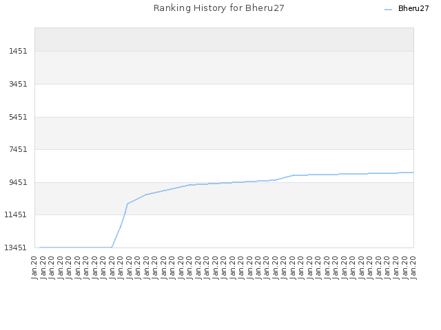 Ranking History for Bheru27