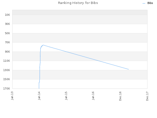 Ranking History for Bibs