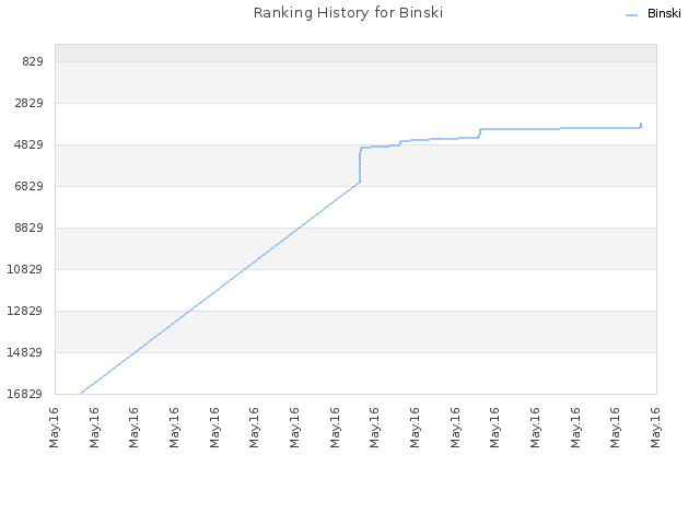 Ranking History for Binski