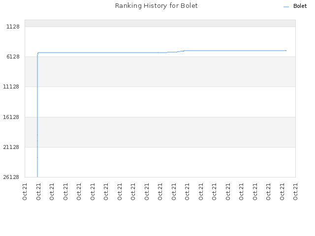 Ranking History for Bolet