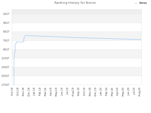 Ranking History for Bonzo