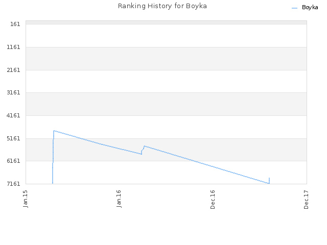 Ranking History for Boyka