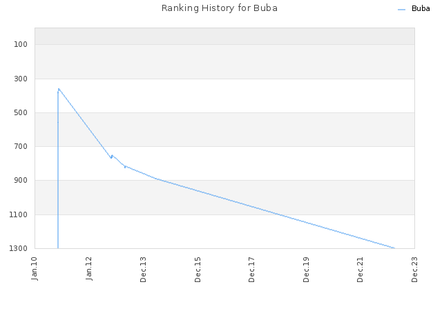 Ranking History for Buba