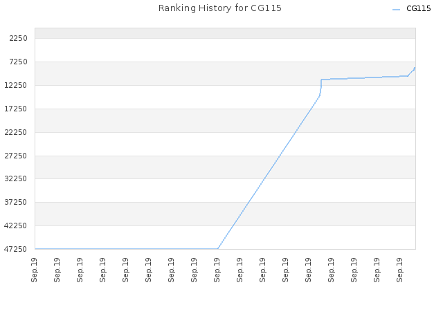 Ranking History for CG115