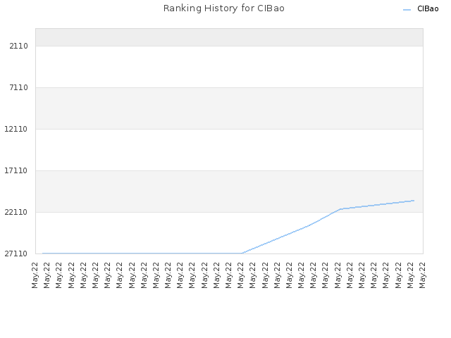 Ranking History for CIBao