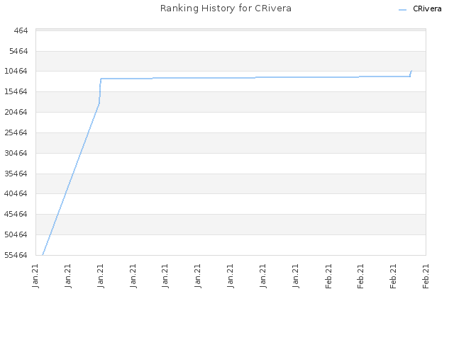 Ranking History for CRivera