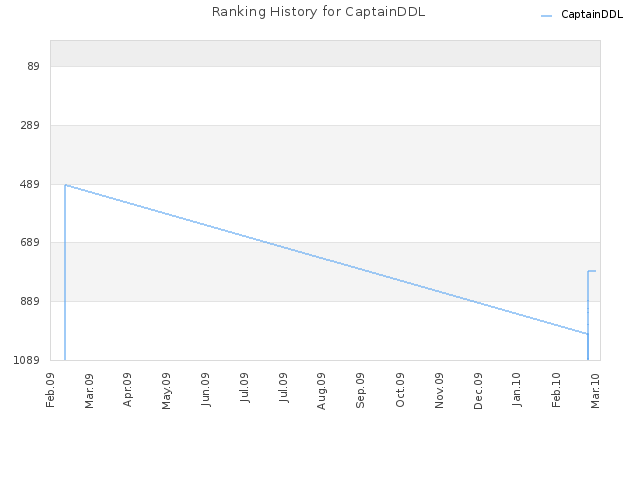 Ranking History for CaptainDDL