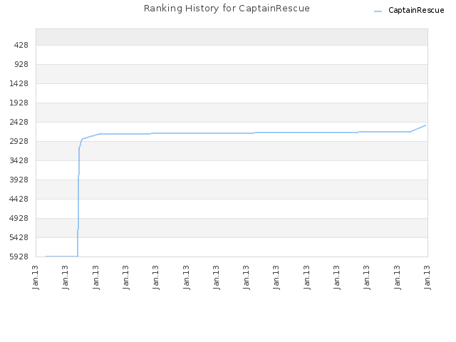 Ranking History for CaptainRescue