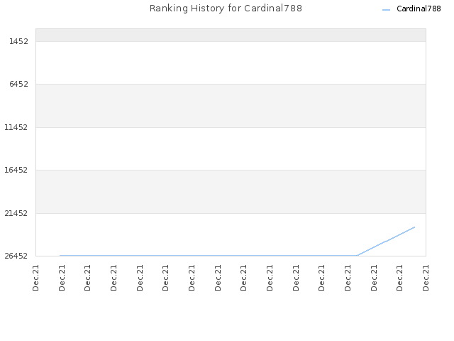 Ranking History for Cardinal788