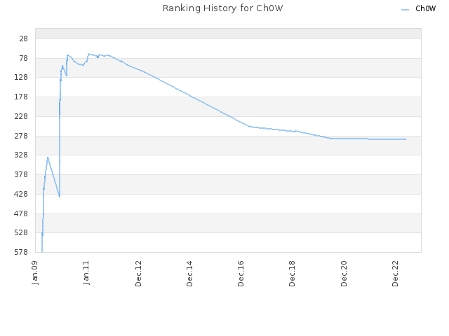 Ranking History for Ch0W