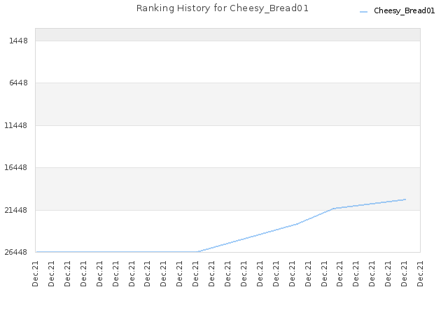 Ranking History for Cheesy_Bread01