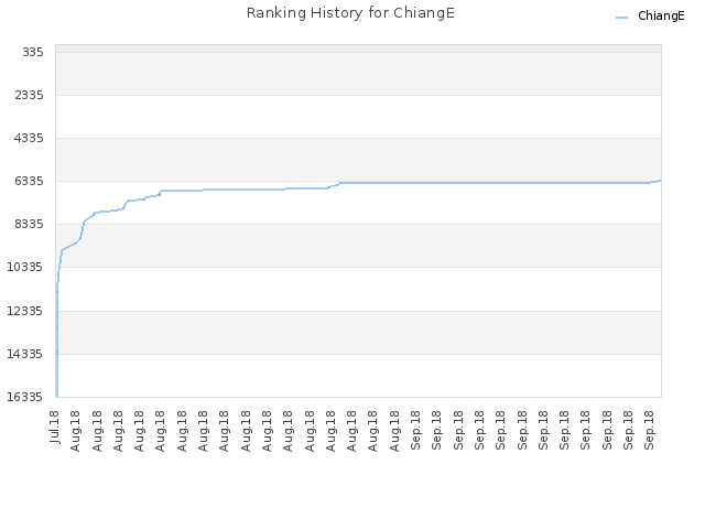 Ranking History for ChiangE