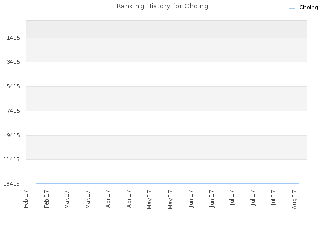 Ranking History for Choing