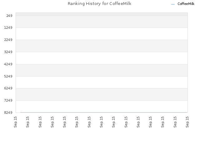 Ranking History for CoffeeMilk