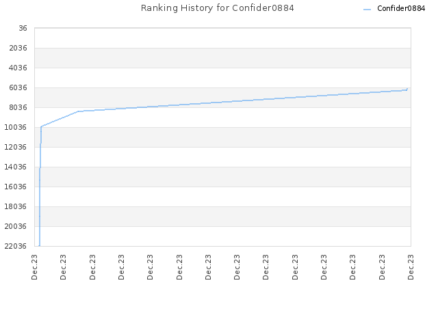 Ranking History for Confider0884