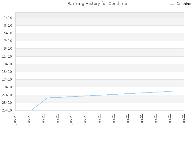 Ranking History for Conthino