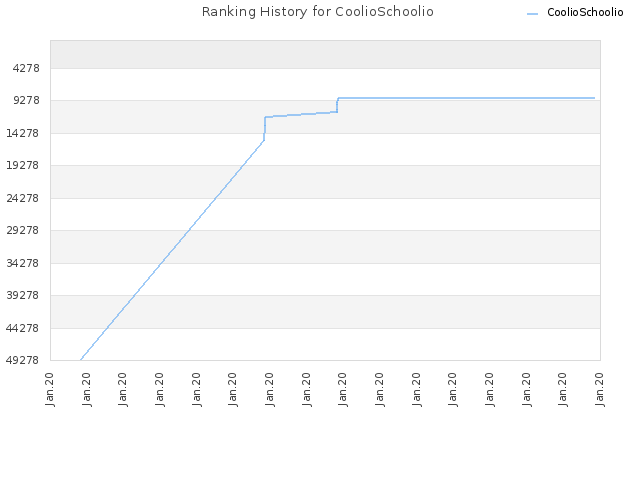 Ranking History for CoolioSchoolio