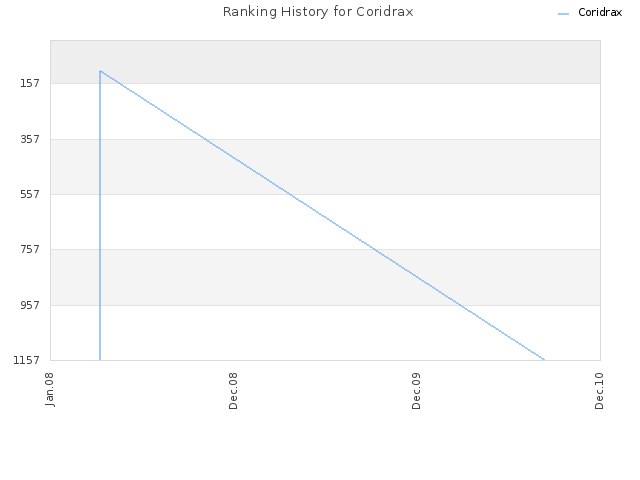 Ranking History for Coridrax
