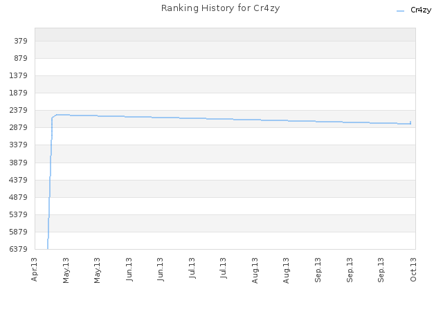 Ranking History for Cr4zy