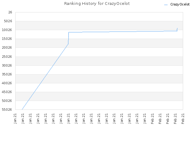 Ranking History for CrazyOcelot