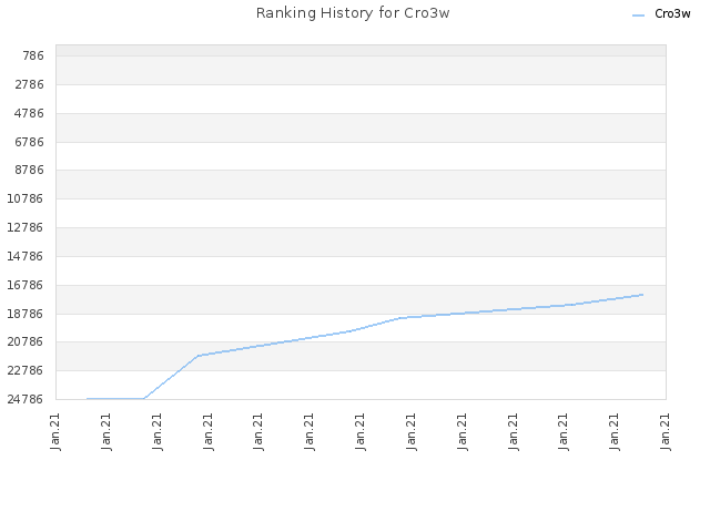 Ranking History for Cro3w