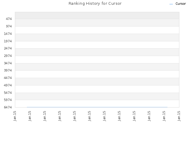 Ranking History for Cursor