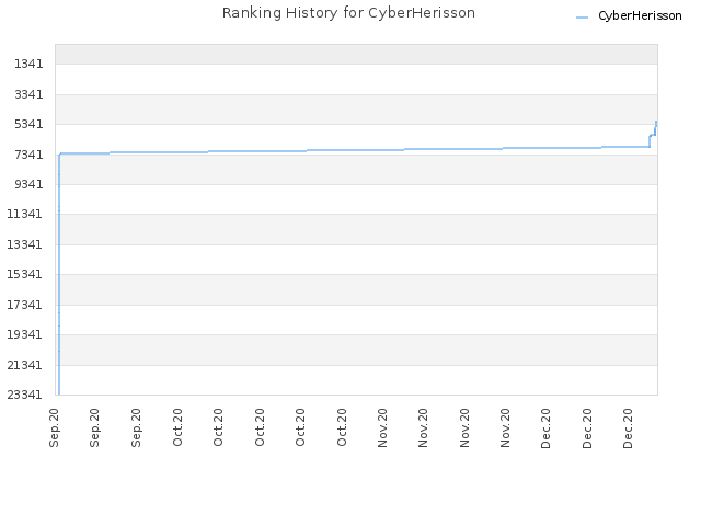 Ranking History for CyberHerisson