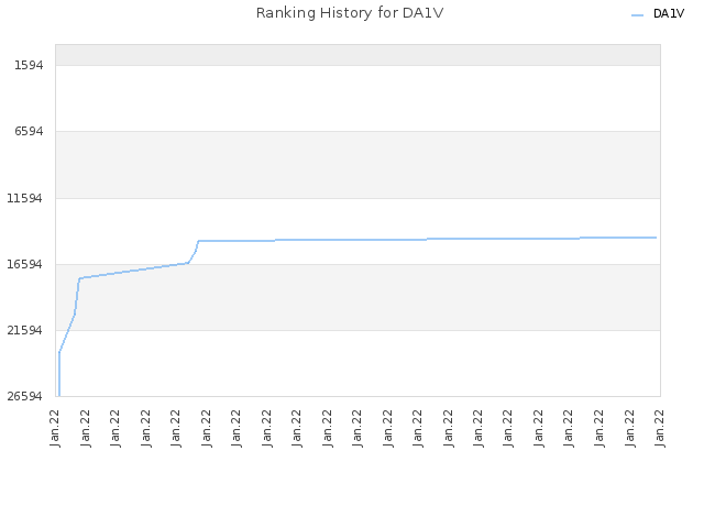 Ranking History for DA1V
