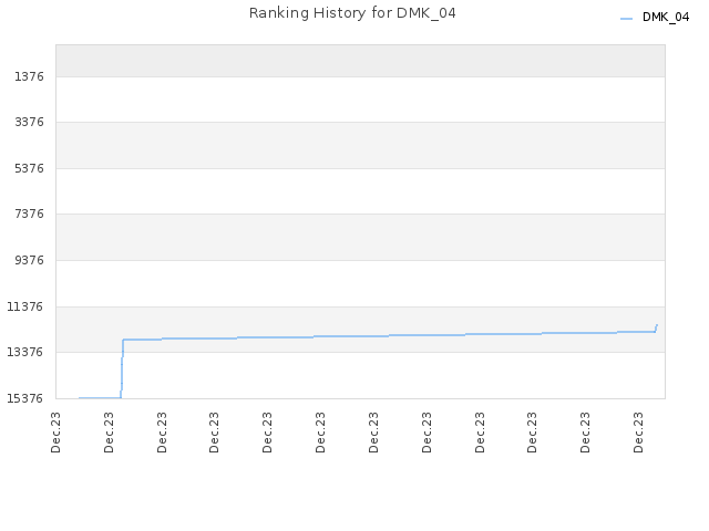 Ranking History for DMK_04