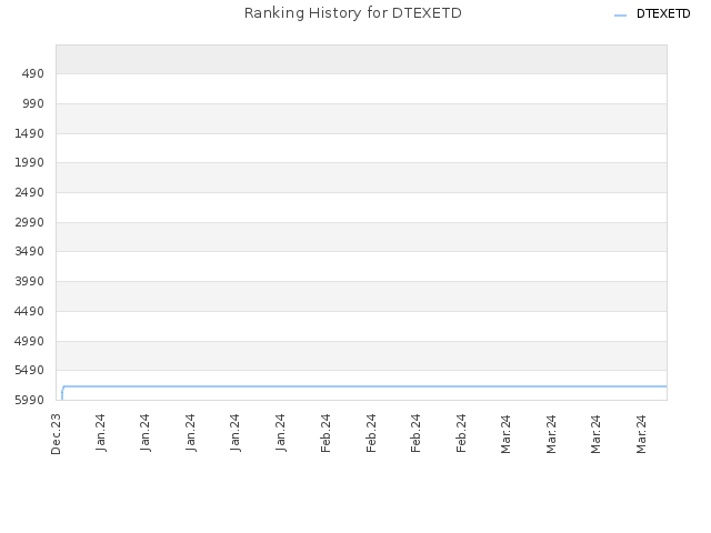 Ranking History for DTEXETD