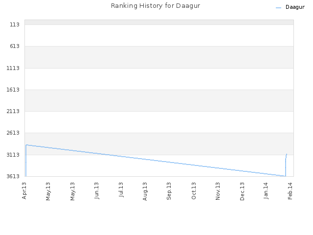 Ranking History for Daagur
