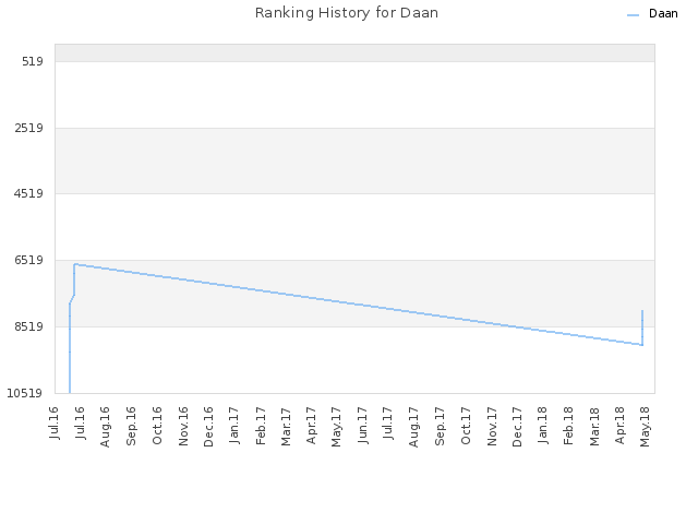 Ranking History for Daan