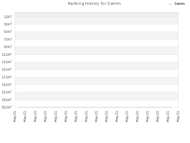 Ranking History for Damm