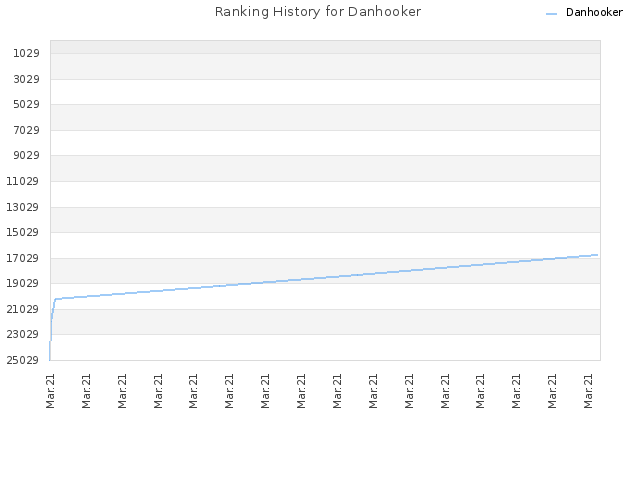Ranking History for Danhooker