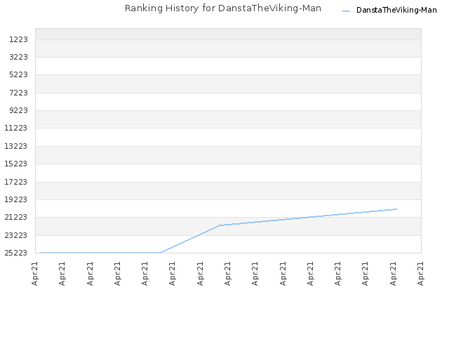 Ranking History for DanstaTheViking-Man