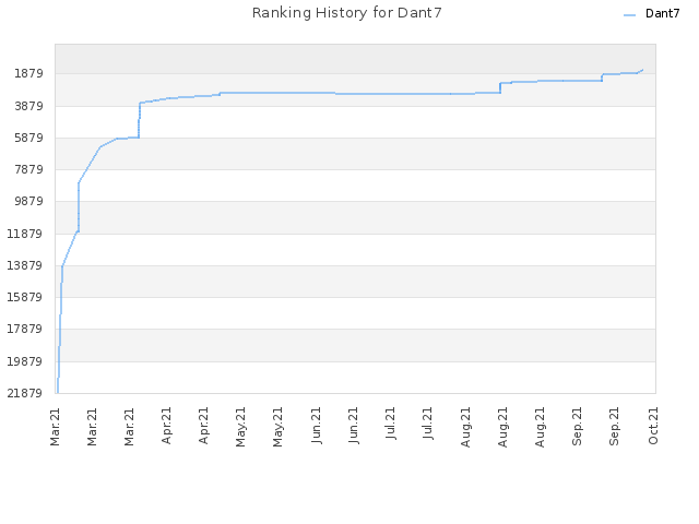 Ranking History for Dant7