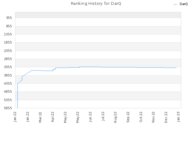 Ranking History for DarQ