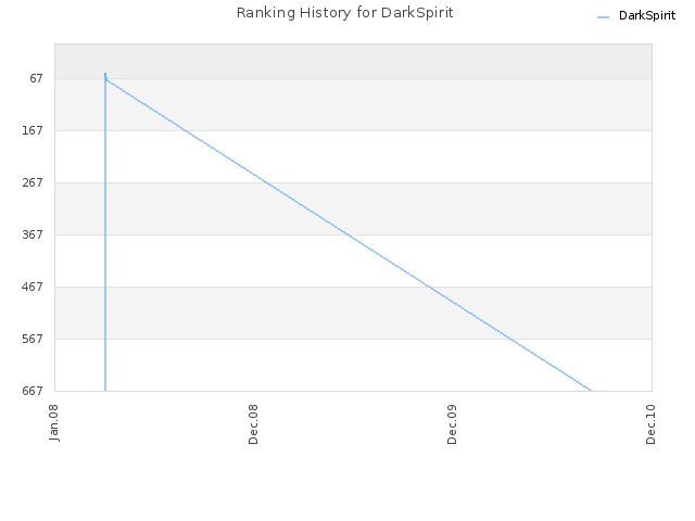 Ranking History for DarkSpirit