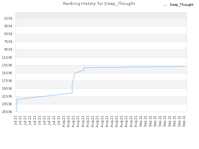 Ranking History for Deep_Thought