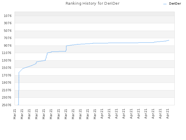 Ranking History for DeriDer