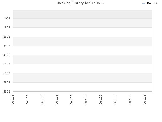 Ranking History for DoDo12