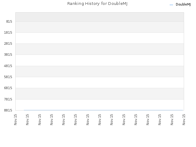Ranking History for DoubleMJ