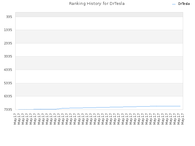 Ranking History for DrTesla