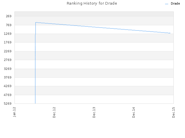 Ranking History for Drade