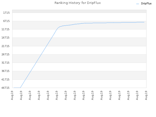 Ranking History for DripFlux