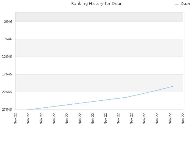 Ranking History for Duan