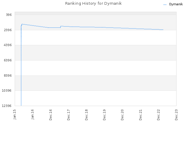 Ranking History for Dymanik