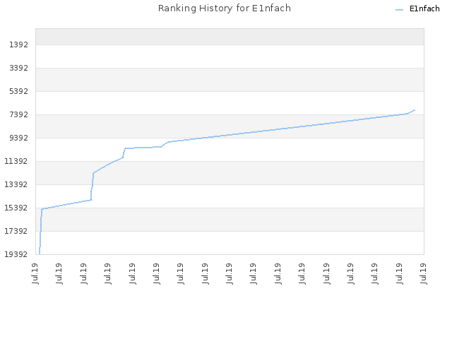 Ranking History for E1nfach